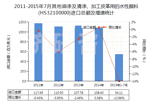 2011-2015年7月其他油漆及清漆、加工皮革用的水性顏料(HS32100000)進口總額及增速統(tǒng)計